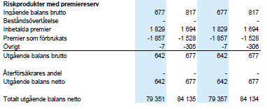 Förändring i livförsäkringsavsättningen Folksam Liv, Årsredovisning 2013 (moderföretaget), sidor 86 och 87 Premier Premier som betalats in under perioden Efter avdrag för premieavgifter Utbetalda