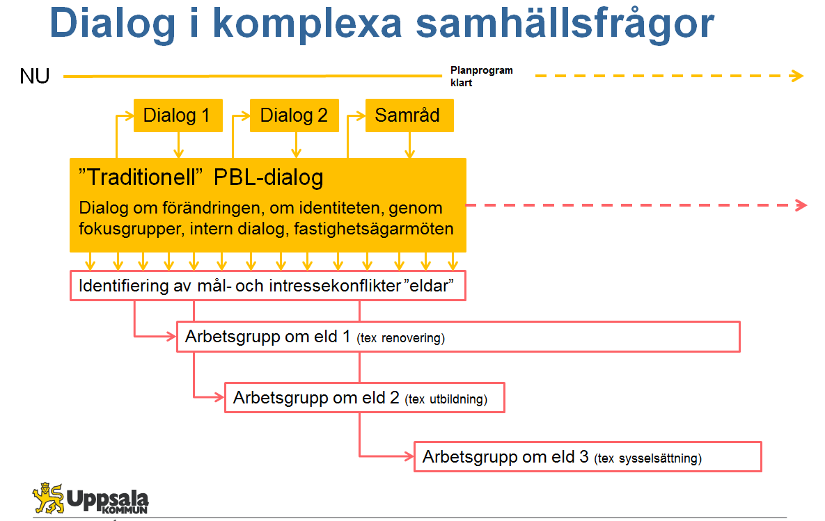 Programarbetet hittills en nulägesbeskrivning Efter utbildningen i medborgardialog berättade planprogrammets projektledning hur de omsätter SKL:s tankar i programarbetet.