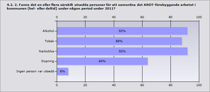 4.1. 1. Kontaktperson på kommunen gällande det ANDT-förebyggande arbetet i kommunen.