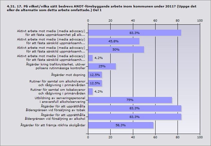 Aktivt arbete mot media (media advocacy) för att fästa uppmärksamhet på 20 alkohol- och/eller drogfrågor Aktivt arbete mot media (media advocacy) för att fästa särskild 11 uppmärksamhet på