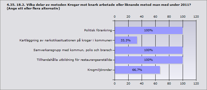 Procent Beslagtagande av alkohol från ungdomar 100% 18 Kontakt med föräldrar 88,9% 16 Polisingripande mot misstänkta langare 72,2% 13 Svarande 18 Procent Politisk förankring 100% 3 Kartläggning