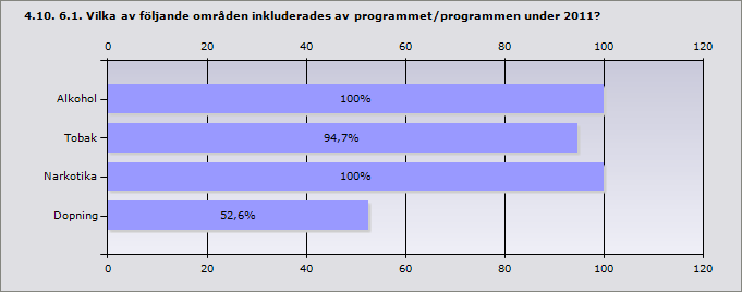 Procent Alkohol 100% 19 Tobak 94,7% 18 Narkotika 100% 19 Dopning 52,