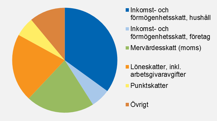 SVERIGES OFFENTLIGA SEKTOR Kommunerna har betydande skattebas Offentliga intäkter skatter och avgifter, 2015 1 781 miljarder kronor Kommunerna erhåller > 90 %