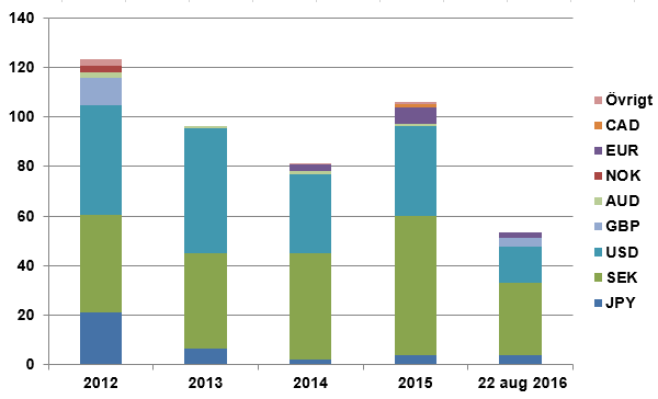 Upplåningsstrategi: diversifiering och benchmark-upplåning Upplåning per valuta 2012 2016 (22 augusti), mdr SEK (exkl.