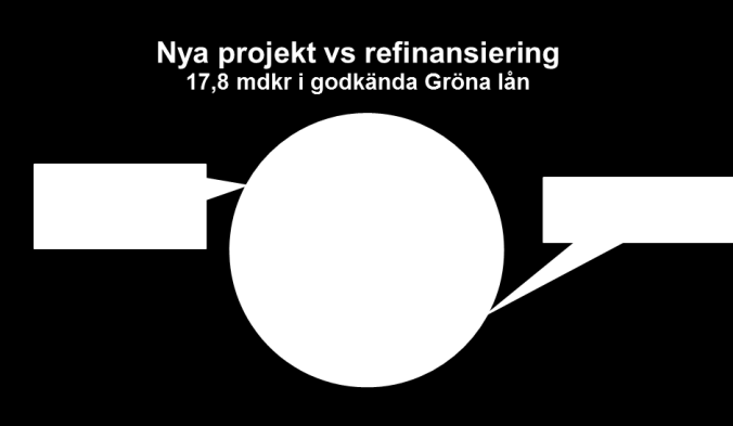 Godkända Gröna lån per 21 december 2016 Förnybar energy kan inkludera Vindkraft Vågkraft Solenergi Vattenkraft Berg-/jordvärme Bioenergi Biogas