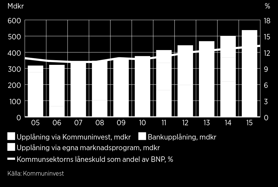 KOMMUNINVEST Kommunsektorns låneskuld Ökad investeringstakt (befolkningstillväxt, urbanisering) Tonvikt på bostäder &