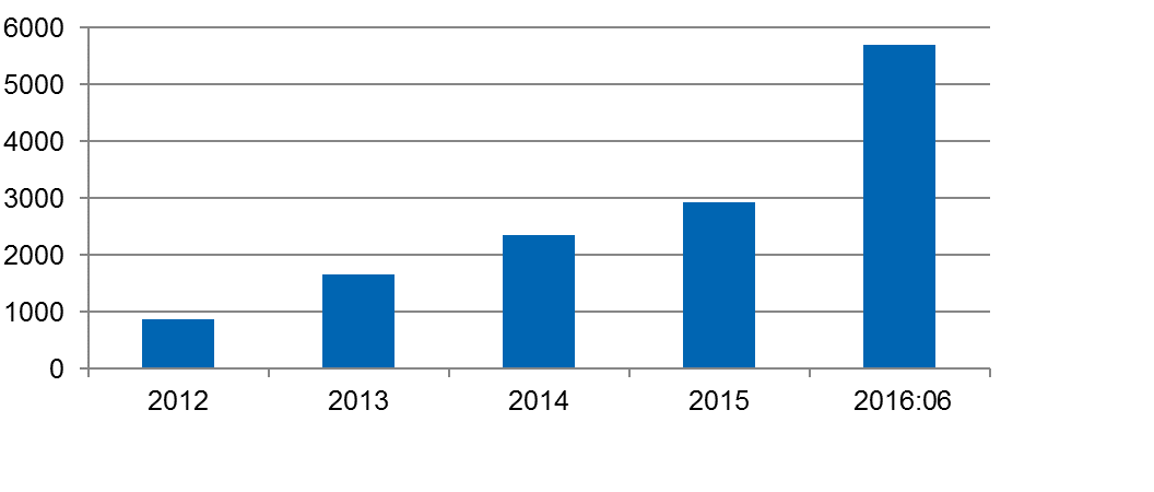 KOMMUNINVEST Finansiella nyckeltal 2011 2015 2012 2013 2014 2015 HÅ 2016 Utlåning, mdkr 201,0 208,6 222,8 254,4 268,8 Balansomslutning, mdkr 283,3 277,5 312,1 340,6 367,1 Primärkapital, mdkr