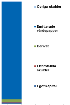 KOMMUNINVEST Kapitalstruktur den 30 juni 2016 TILLGÅNGAR SKULDER mdkr Likviditetsreserv 72,6 346,6 Emitterade obligationer Utlåningsportfölj 268,9