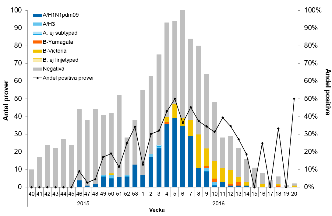 Resultat från sentinelprovtagningen Under säsongen deltog 90 provtagare i sentinelövervakningen, varav 80 primärvårdsenheter och 10 barn- eller infektionskliniker.