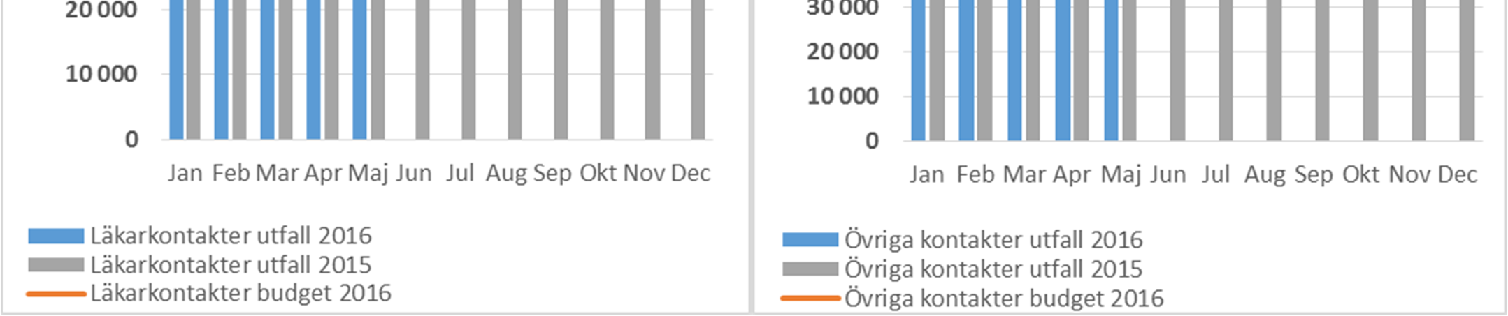 Läkarkontakterna följer det budgeterade värdet på en lägre men jämn nivå. Övriga kontakter följer också det budgeterade värdet väl, men på en lägre nivå.