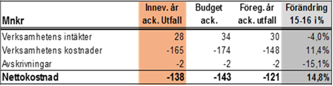 4 (5) PERSPEKTIV: EKONOMI Förvaltningen gör bedömningen att verksamheten kommer att bedrivas inom budgeterad ram 2016. Ackumulerat utfall, mnkr Innev. år ack. Utfall Budget ack. Föreg. år ack. Utfall Utfall jmf.