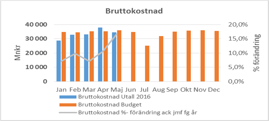 budget. Förvaltningens minskade intäkter förklaras av eftersläpningar av bl a ersättning av hälsosamtal på Cosmos från Migrationsverket.