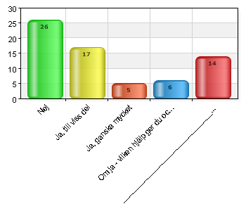 4. Får du stöd/hjälp av någon annan (anhörig, grannar, vänner, köper tjänster) Nej 42 77,8 Ja, till viss del 10 18,5 Ja, ganska mycket 4 7,4 Om ja - vilken hjälp får du och vem hjälper dig?