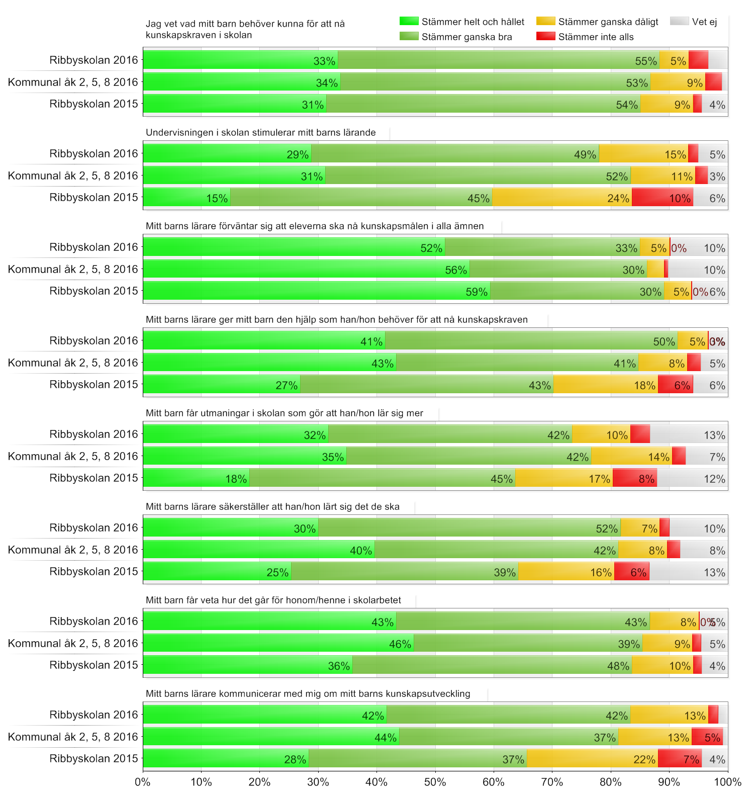 Vårdnadshavare grundskola / Kommunal åk 2, 5, 8 / Ribbyskolan Beställda: