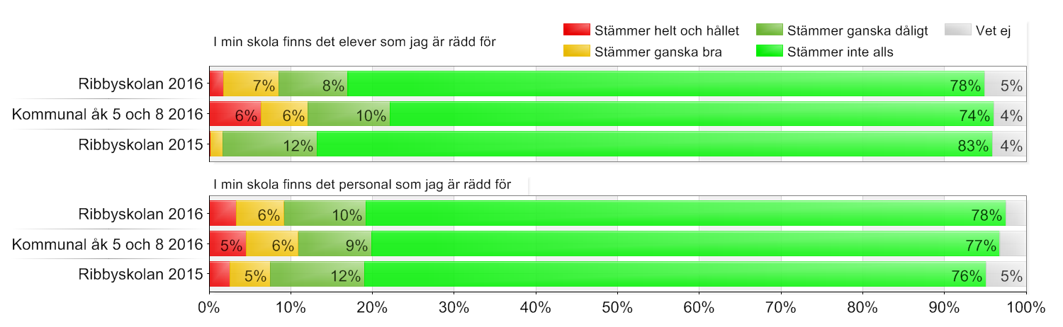 Elever grundskola / Kommunal åk 5 och 8 / Ribbyskolan Beställda: 181 Antal