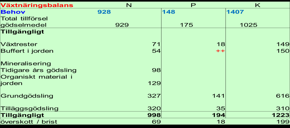 Resultat Sumary balance N P K Required 928 148 1407 Total input fertilisers 929 175 1025 Available Crop residuals 71 18 149 Soil buffer 54 ++ 150