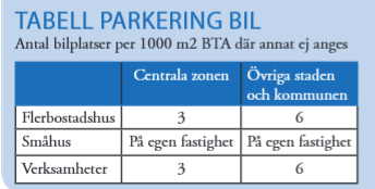 SVÅRT ATT JÄMFÖRA NORMER MELLAN KOMMUNER Eslöv låga parkeringstal Skillnaden