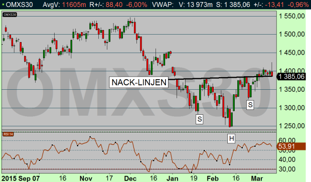 Huvud/skuldra-formationen i OMX Huvudskuldra-formation i OMX dagsgraf (diagram källa: Infront) Sedan har vi förstås även huvud/skuldran (omvänd) i diagrammet ovan visar en potential upp till 1521.