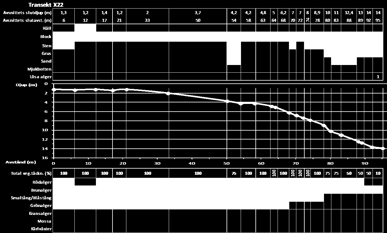 Transekt X22, Grynnan En ny transekt etablerades på grund norr om Ytterskär. Transekten var 95 m lång och nådde 13,9 m djup.