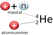 Masstal Masstal är summan av antalet protoner och neutroner i kärnan. Masstalet skriver man ovanför atomnumret.
