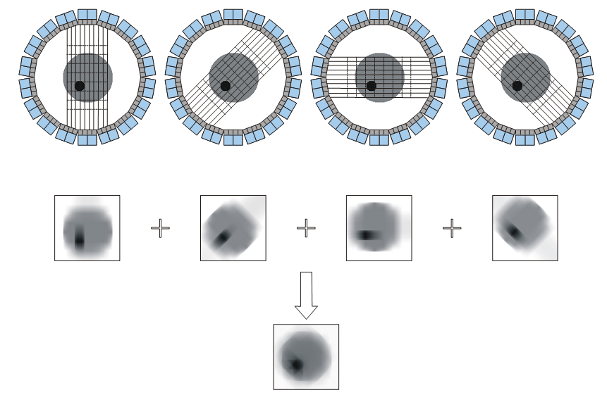 Time-of-flight vs conventional PET (Top) With TOF, data collection has position information along the lines of