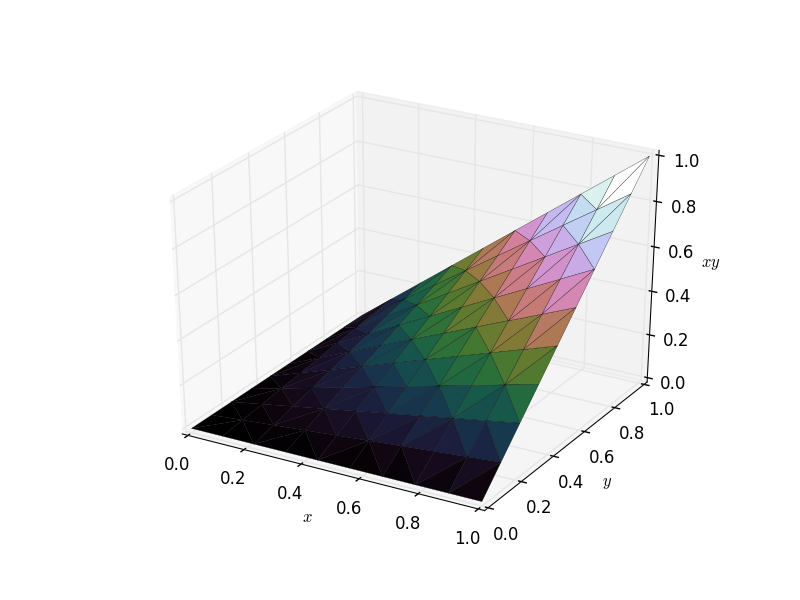 Figure 1: Lösningen (φ = xy) till Laplaces ekvation i två dimensioner på ett kvadratiskt område med randvillkor enligt figuren.