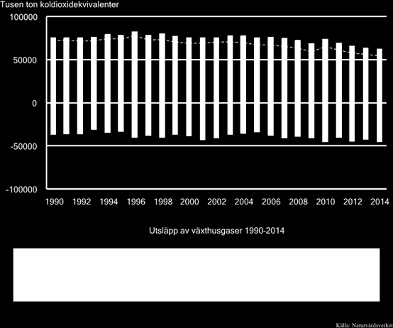 Fig. 2. Utsläpp av växthusgaser nationellt per person 1993-2013. Fig. 3.