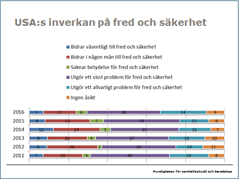 samhällsskydd och beredskap PM 5 (10) Tittar vi på USA så rör det på sig betydligt mer i förhållande till 2015 års mätning.