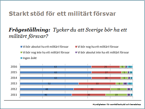 samhällsskydd och beredskap PM 8 (10) Svenskarnas syn på säkerhetsläget är som ni förstår ganska mörk och på ungefär samma nivå som förra året.