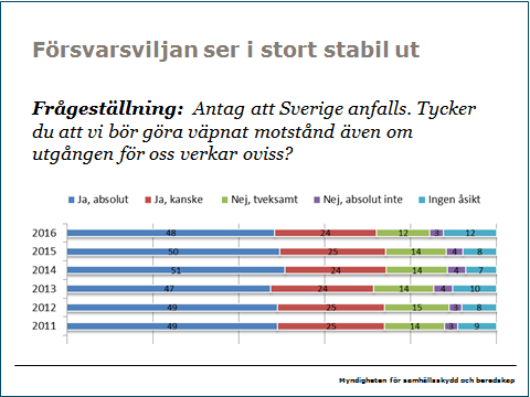 samhällsskydd och beredskap PM 9 (10) Stödet för ett militärt försvar är fortsatt starkt. Totalt 88 procent, om man lägger samman de båda positiva svaren. Stödet för ett svenskt medlemskap i Nato då?