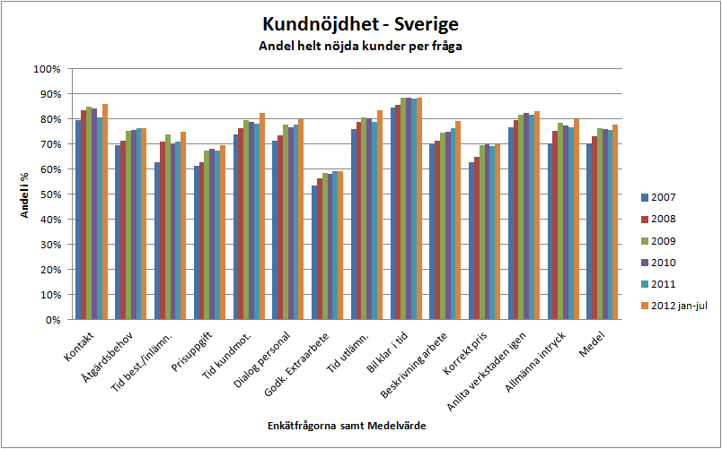 Kundenkät läggs i varje inspekterad bil Svarsfrekvens c:a 30% Enäten innehåller 13st frågor med svarsgradering från Nöjd