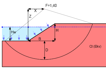 Idealiserad glidyta Varje glidyta beskrivs med koordinater för glidytans rotationscentrum (sida och nivå), (X och Z) djupet till underkant
