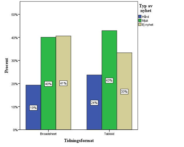 7 Resultat Kapitlet omfattar två underrubriker som motsvarar studiens två sekundära frågeställningar.