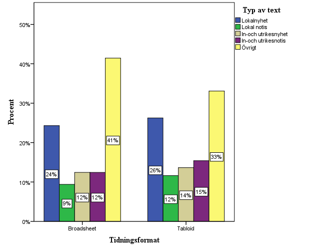 Utifrån figur 7.1 går det att utläsa att de hårda och mjuka nyheterna har ökat med 4 respektive 3 procentenheter i tabloiden.