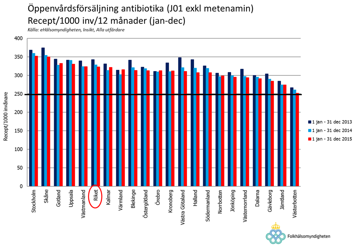 Det andra benet är då givetvis stringens i användandet av antibiotika. Ett högt antibiotikatryck i samhället eller på sjukhuset gynnar de resistenta stammarna då patientens normalflora slås ut.