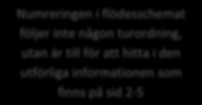 Flödesschema Rätt stöd rätt försörjning Individ med ekonomiskt bistånd uppger/eller kan inte delta i planerade aktiviteter helt/delvis på grund av sjukdom* 1 Numreringen i flödesschemat följer inte