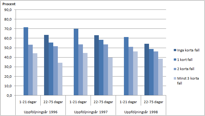 Figur 5. Andel av kvinnorna med få sjukpenningdagar och olika antal korta sjukskrivningsfall 1994 1995 som inte hade några sjukpenningdagar under 1996, 1997 respektive 1998. Kvinnor 50 år eller äldre.