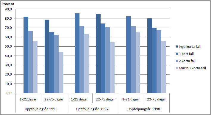 Figur 7. Andel av kvinnorna med få sjukpenningdagar och olika antal korta sjukskrivningsfall 1994 1995 som inte hade några sjukpenningdagar under 1996, 1997 respektive 1998. Kvinnor 20 49 år. Figur 8.