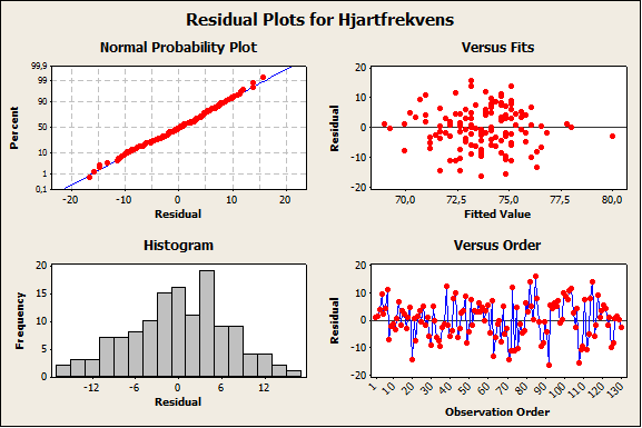 3 Resultat 3.1 Kroppstemperatur och hjärtfrekvens En scatterplot erhölls, se Figur 1. Testet av α gav ett P-värde på 0, 042 och testet av β gav ett P-värde på 0, 004.