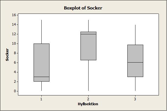 3.2 Frukostflingor Värdeplottar och lådagram erhölls, se Figur 4 respektive 5. ANOVA gav ett P-värde på 0,002, vilket är lägre än signifikansnivån 5%.