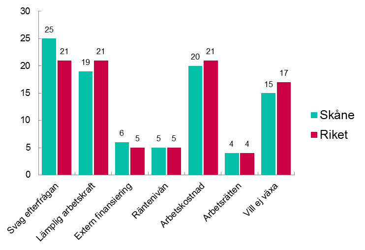 I vårens mätning ansåg 67 procent inom industrin att det fanns goda expansionsutsikter, och i höstens mätning ligger andelen kvar på liknande nivåer 66 procent.