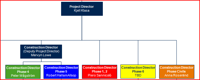 1.0 Introduktion Syftet med det här dokumentet är att systematisera och styra arbetet kring, på, till och från projektet Nya Karolinska Sjukhuset, nedan benämnt NKS.