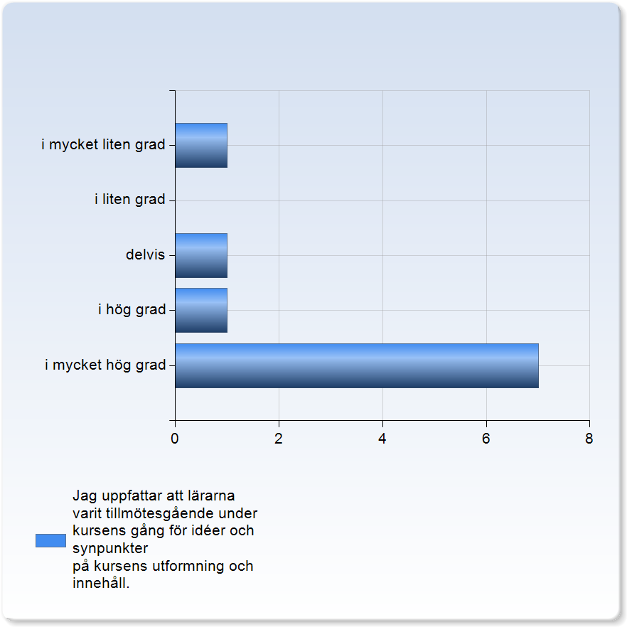 Jag uppfattar att kursen har stimulerat mig till ett vetenskapligt förhållningssätt (till exempel analytiskt och kritiskt tänkande, eget sökande och värdering av information).