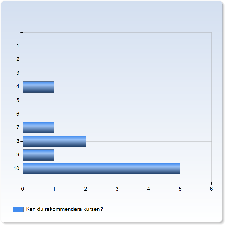 Ditt samlade omdöme om kursen? Ditt samlade omdöme om kursen?