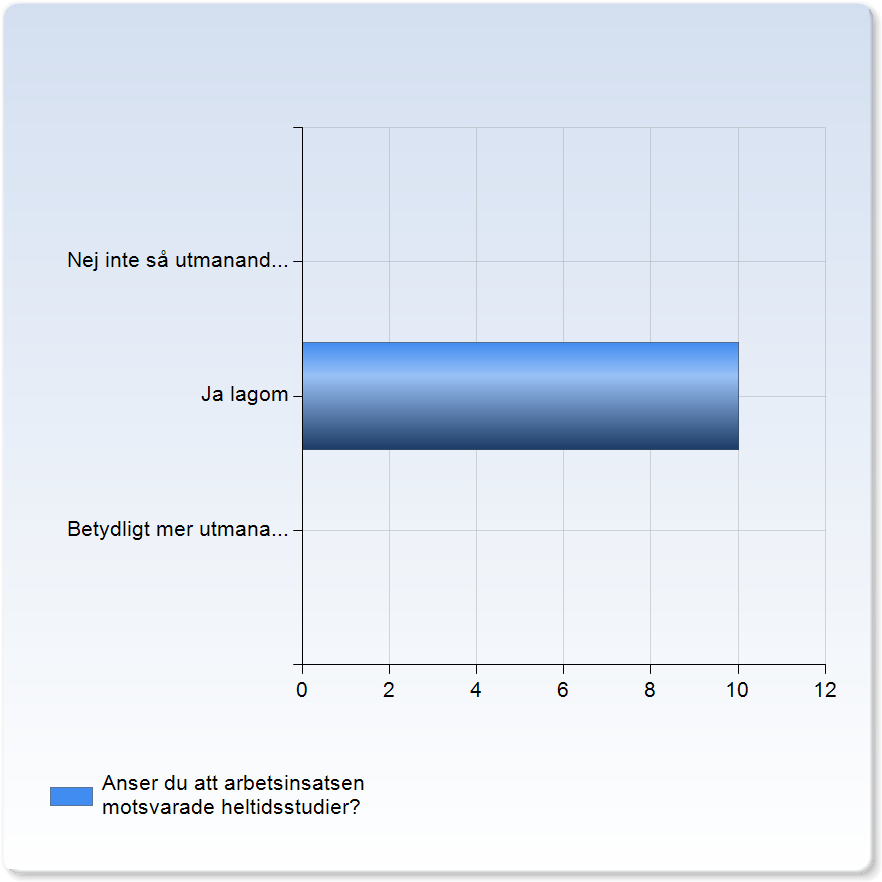 MedelvärdeStandardavvikelseVariationskoefficientMin MedianMax Bedömer du att du kommer att kunna tillämpa din ökade kunskap och förståelse från kursen i ditt kliniska arbete som läkare?