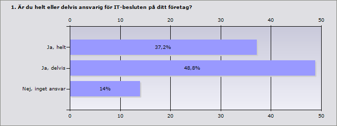 Bakgrund 164 respondenter