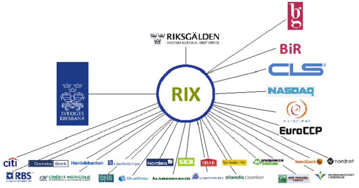 RIX Deltagare Ett institut som uppfyller Riksbankens tillträdeskrav kan efter ansökan bli deltagare i RIX.