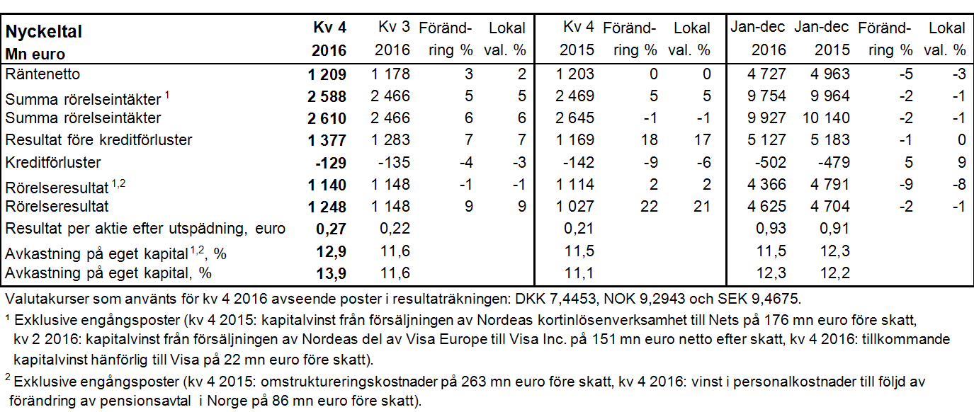 Helsingfors, Köpenhamn, Oslo, Stockholm, 26 januari 2017 Bokslutskommuniké 2016 Vd Casper von Koskulls kommentar till resultatet: 2016 blev troligen det mest händelserika året i Nordeas historia.
