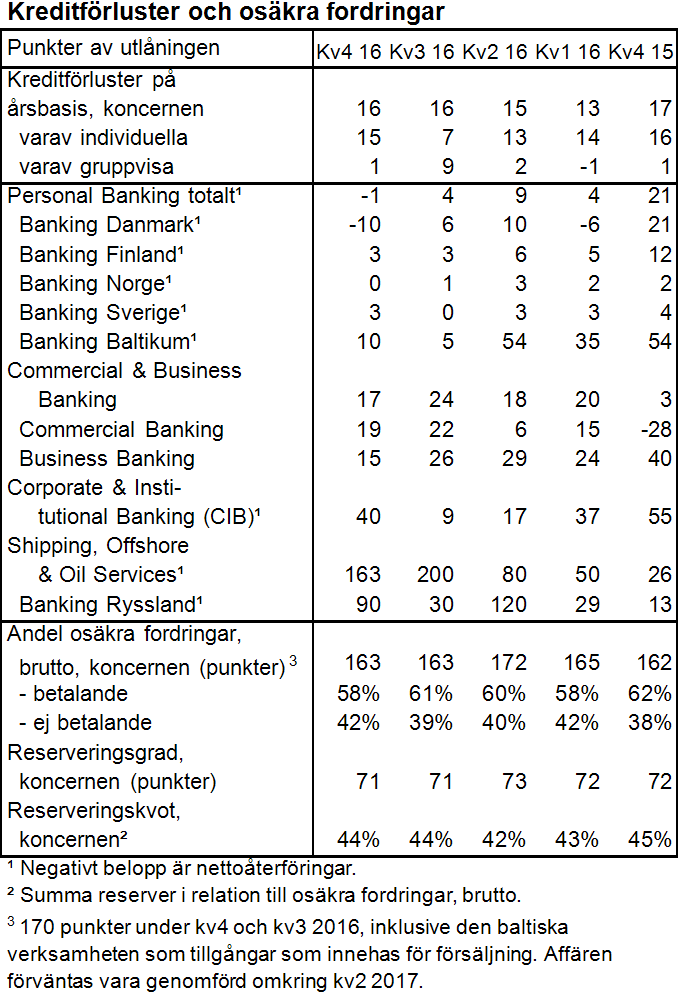 Fourth quarter and Full Year Results 2016 10(71) Kreditförluster Kreditkvaliteten var fortsatt god.