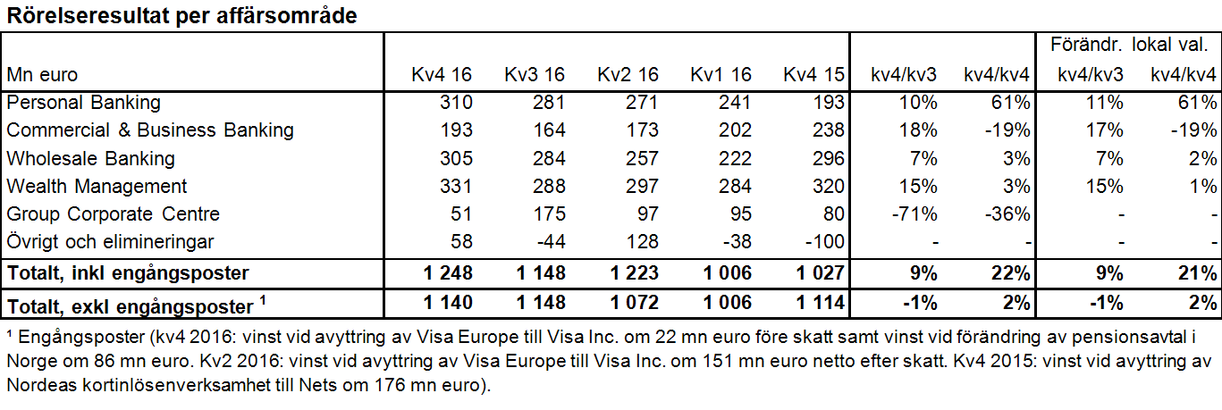 Fourth quarter and Full Year Results 2016 11(71) Resultat Rörelseresultat Exklusive engångsposter minskade rörelseresultatet med 1 procent i lokala valutor till 1 140 mn euro jämfört med förra